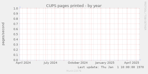 CUPS pages printed