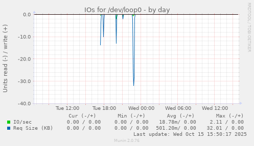 IOs for /dev/loop0