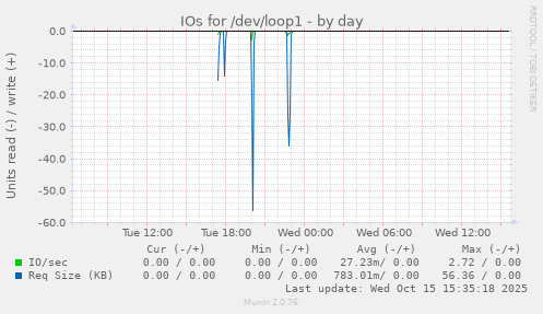 IOs for /dev/loop1