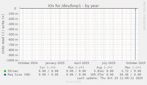 IOs for /dev/loop1