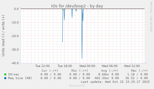 IOs for /dev/loop2