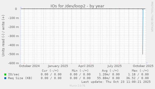 IOs for /dev/loop2