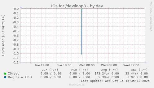 IOs for /dev/loop3