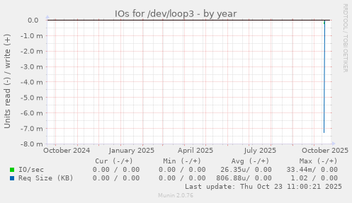 IOs for /dev/loop3