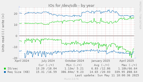 IOs for /dev/sdb