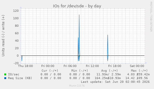 IOs for /dev/sde