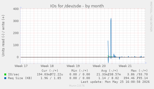 IOs for /dev/sde