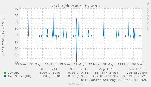IOs for /dev/sde