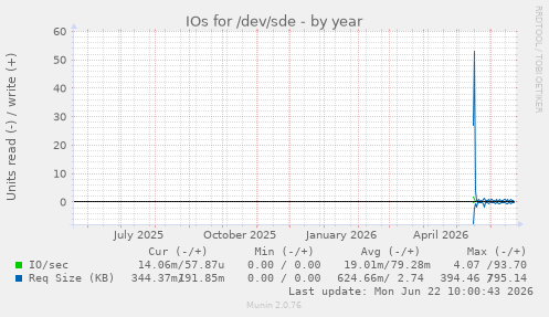 IOs for /dev/sde