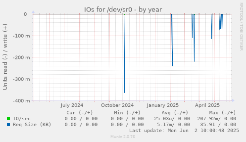 IOs for /dev/sr0