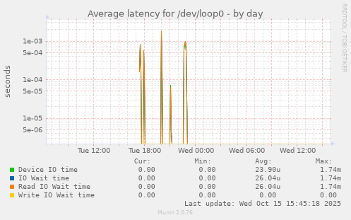 Average latency for /dev/loop0