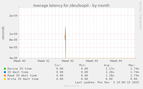 Average latency for /dev/loop0