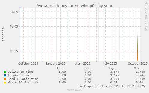 Average latency for /dev/loop0