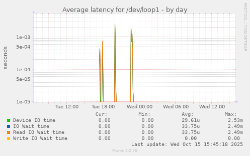 Average latency for /dev/loop1