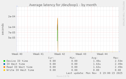 Average latency for /dev/loop1