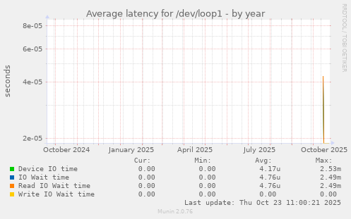 Average latency for /dev/loop1