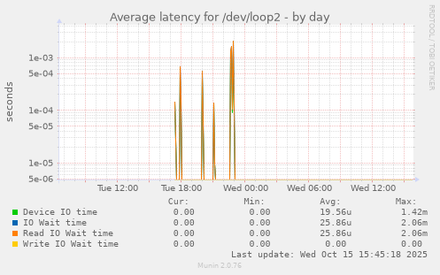 Average latency for /dev/loop2