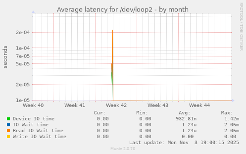 Average latency for /dev/loop2
