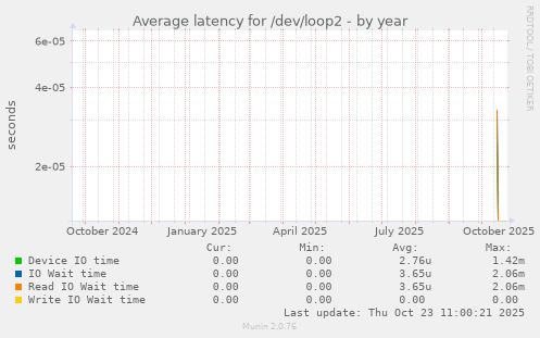 Average latency for /dev/loop2