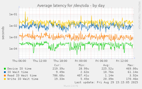 Average latency for /dev/sda