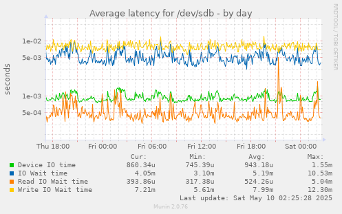 Average latency for /dev/sdb