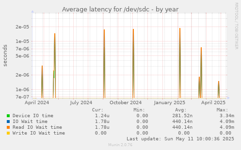 Average latency for /dev/sdc