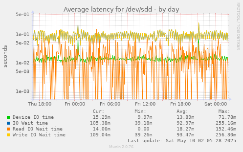 Average latency for /dev/sdd