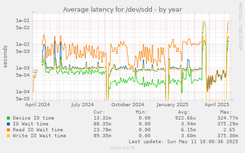 Average latency for /dev/sdd