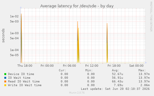 Average latency for /dev/sde