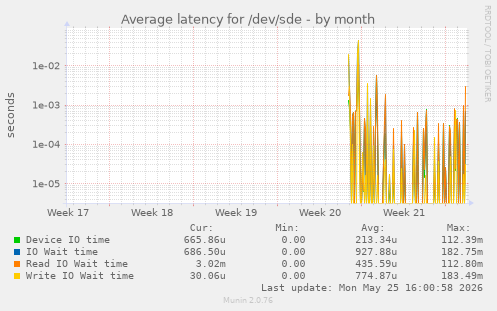 Average latency for /dev/sde