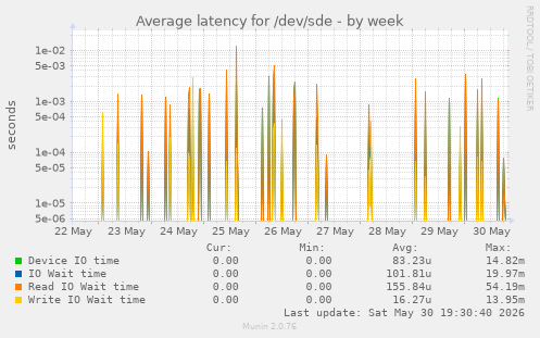 Average latency for /dev/sde