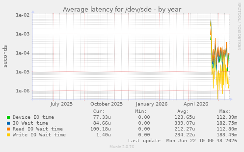 Average latency for /dev/sde