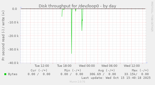 Disk throughput for /dev/loop0