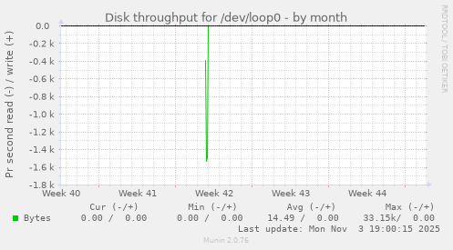 Disk throughput for /dev/loop0