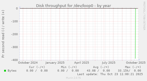 Disk throughput for /dev/loop0