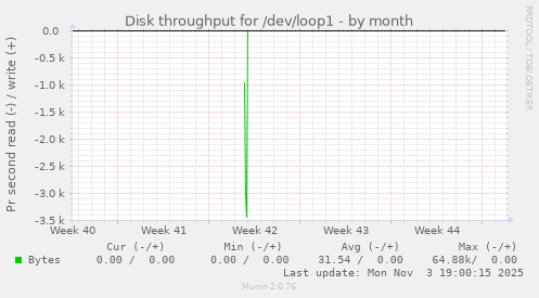 Disk throughput for /dev/loop1