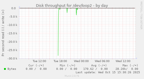 Disk throughput for /dev/loop2