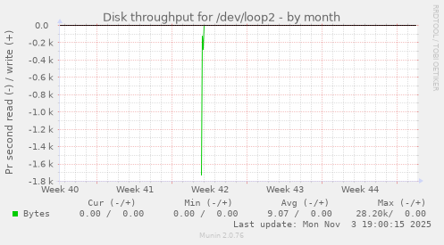 Disk throughput for /dev/loop2