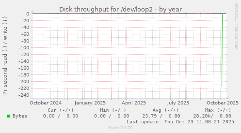 Disk throughput for /dev/loop2