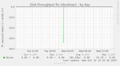 Disk throughput for /dev/loop3