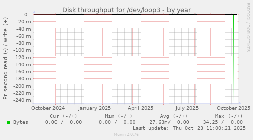 Disk throughput for /dev/loop3