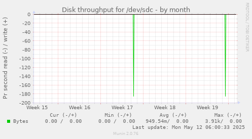 Disk throughput for /dev/sdc