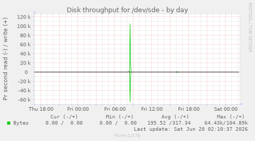 Disk throughput for /dev/sde