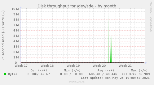 Disk throughput for /dev/sde