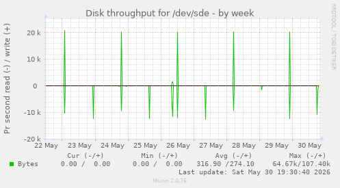 Disk throughput for /dev/sde