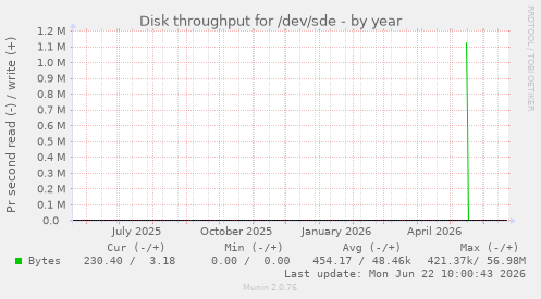 Disk throughput for /dev/sde