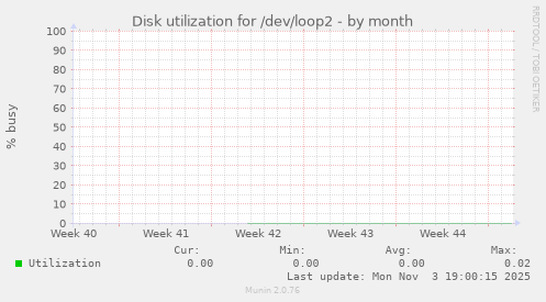 Disk utilization for /dev/loop2