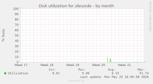 Disk utilization for /dev/sde