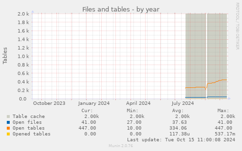 Files and tables