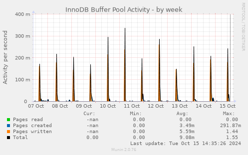 InnoDB Buffer Pool Activity